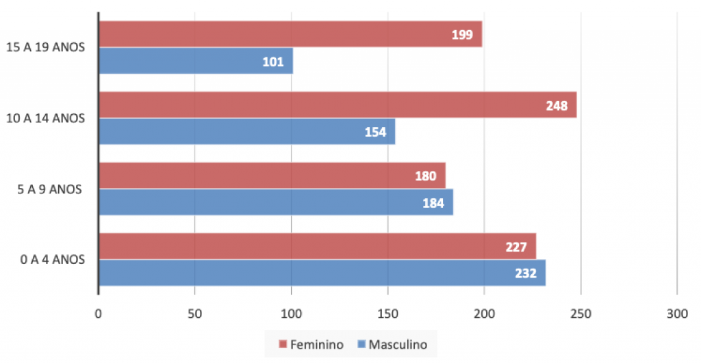 Taxa de violência física doméstica (por 100 mil habitantes) segundo faixa etária e sexo, de 2009 a 2019