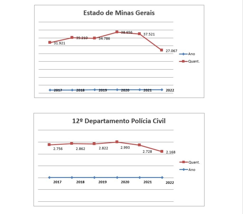 Gráfico mostra oscilação das ocorrências envolvendo o tráfico de entorpecentes na área do 12º DPC 