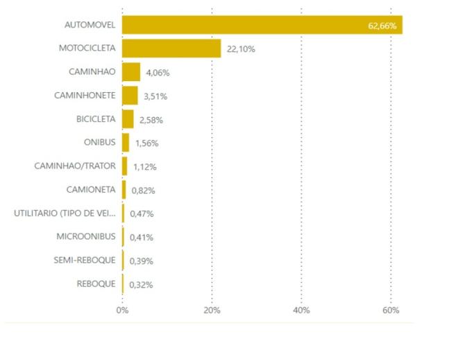 Automóveis lideram índice de acidentes no Vale do Aço, seguido de motocicletas 