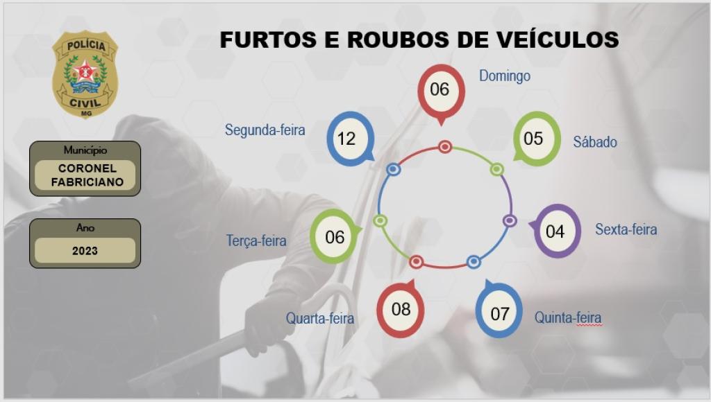 Dias da semana em que mais se subtraem veículos em Coronel Fabriciano 