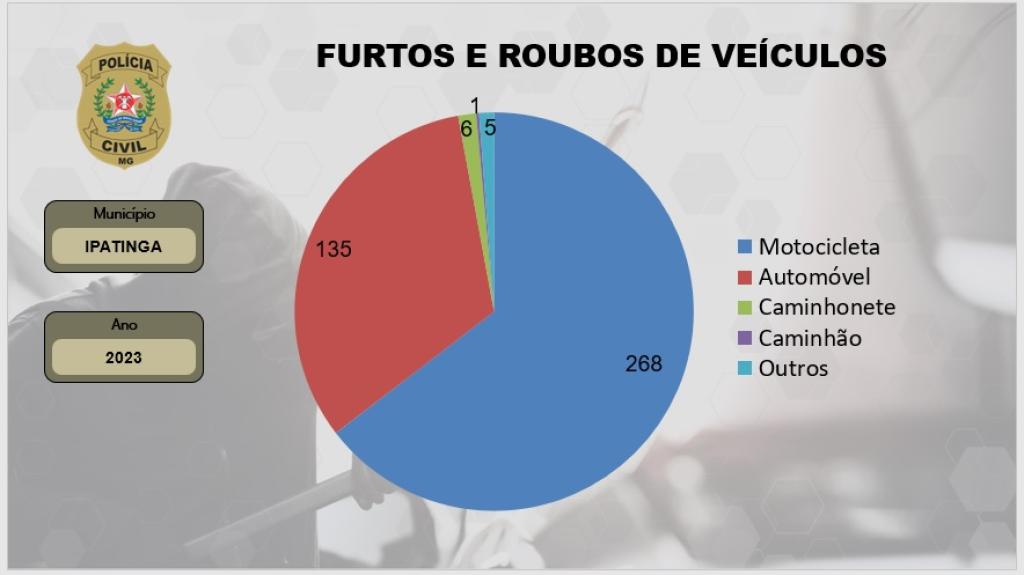 Moto é o veículo mais furtado/roubado em Ipatinga