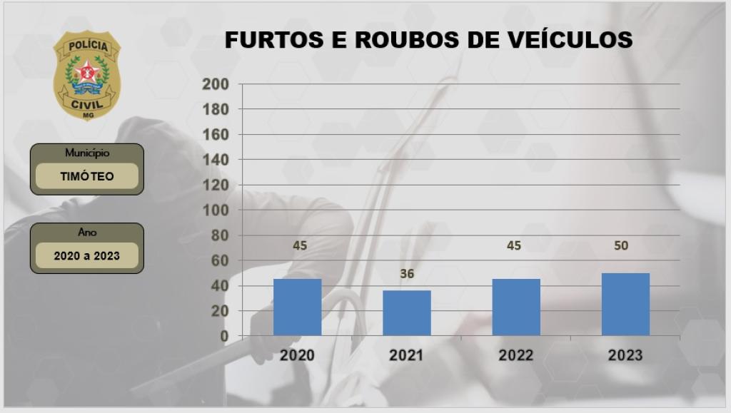 Estudo mostra a progressão dos furtos e roubos de veículos em Timóteo