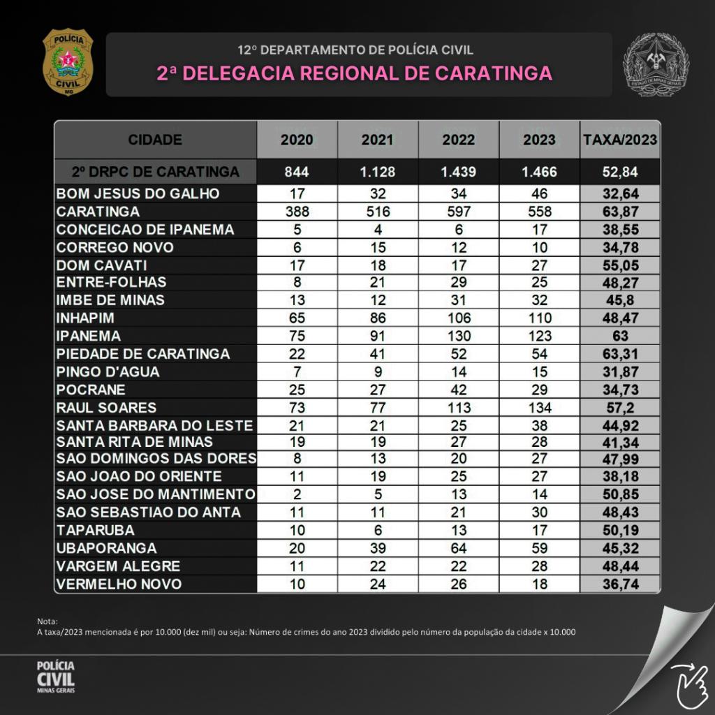 Quadro mostra estatísticas dos últimos três anos