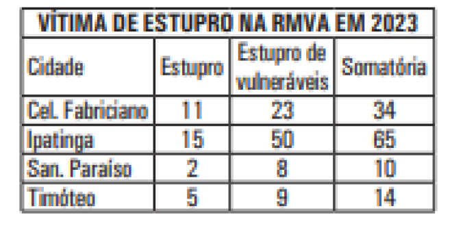 Dados repassados pela Sejusp