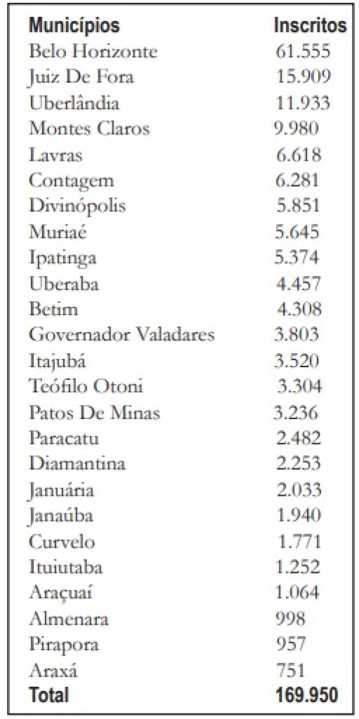 Ao todo, 169.950 pessoas irão fazer o concurso em Minas Gerais
