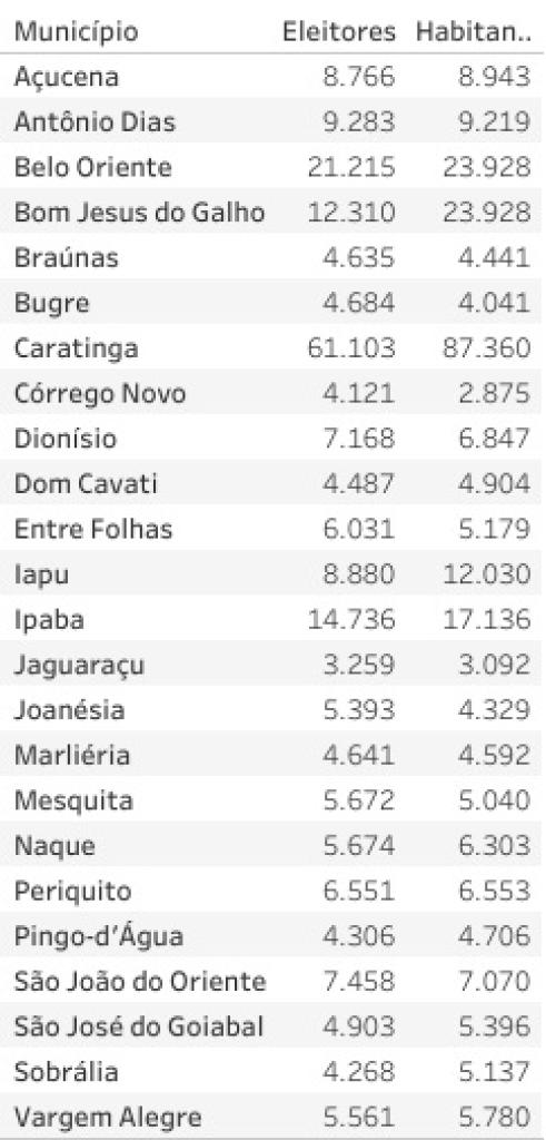 Tabela produzida pelo Diário do Aço com base em dados do TSE e IBGE