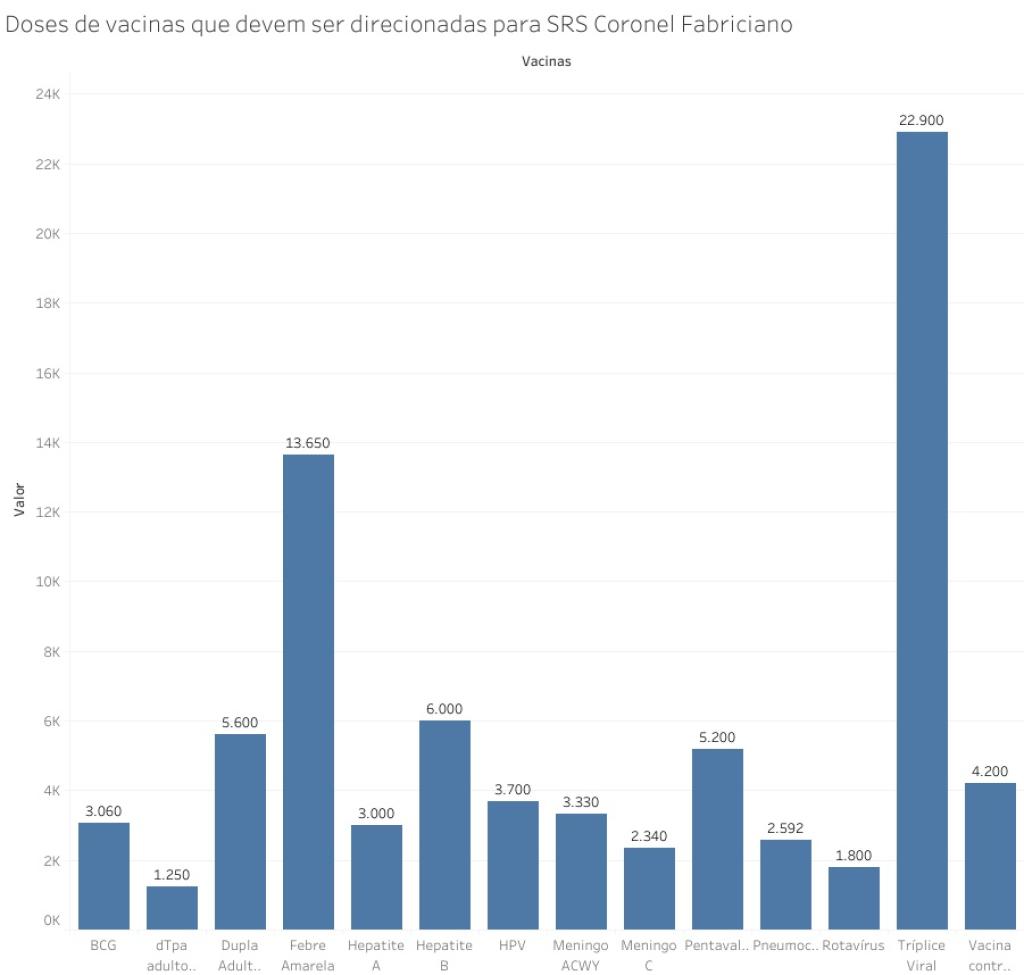 Quantidade de vacinas previstas para chegarem na região nos próximos dias, conforme informações disponibilizadas pela SES-MG
