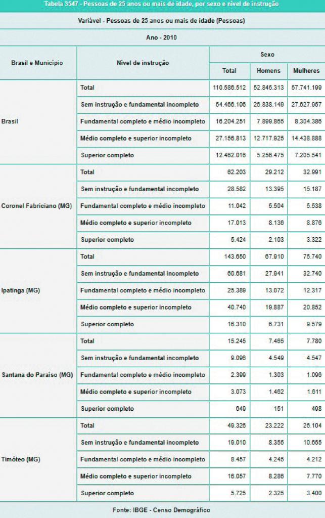 Dados da educação na RMVA referentes ao ano de 2010