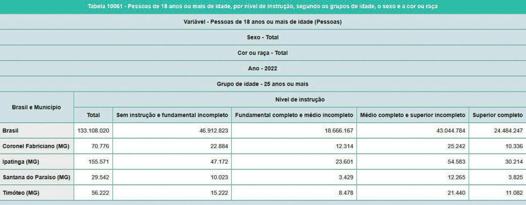 Amostra do Censo 2022 divulgada pelo IBGE em fevereiro