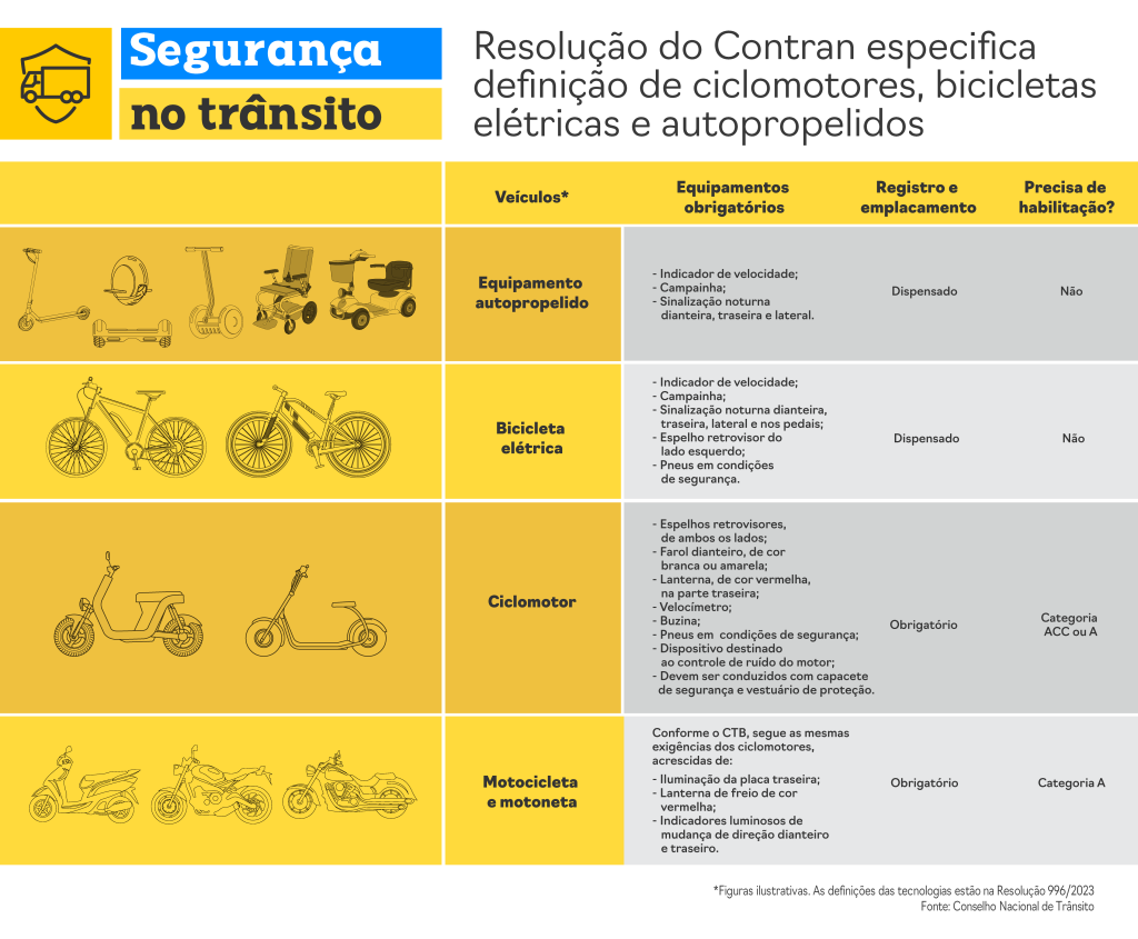 Infográfico divulgado pelo Contran exemplifica exigências para cada veiculo 