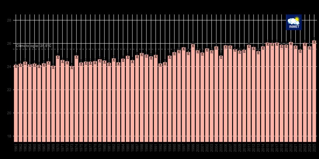 Comportamento da temperatura média do ar no Brasil durante o verão