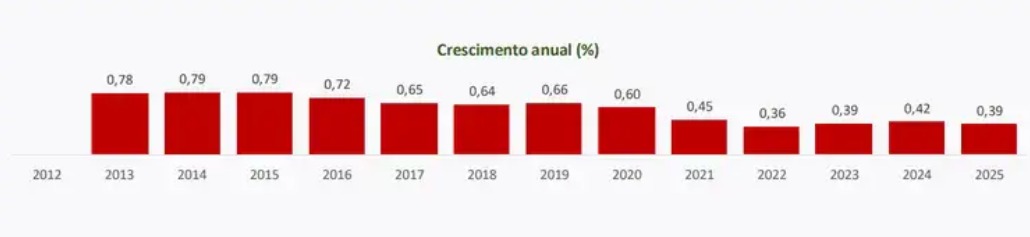 Crescimento anual da população no Brasil