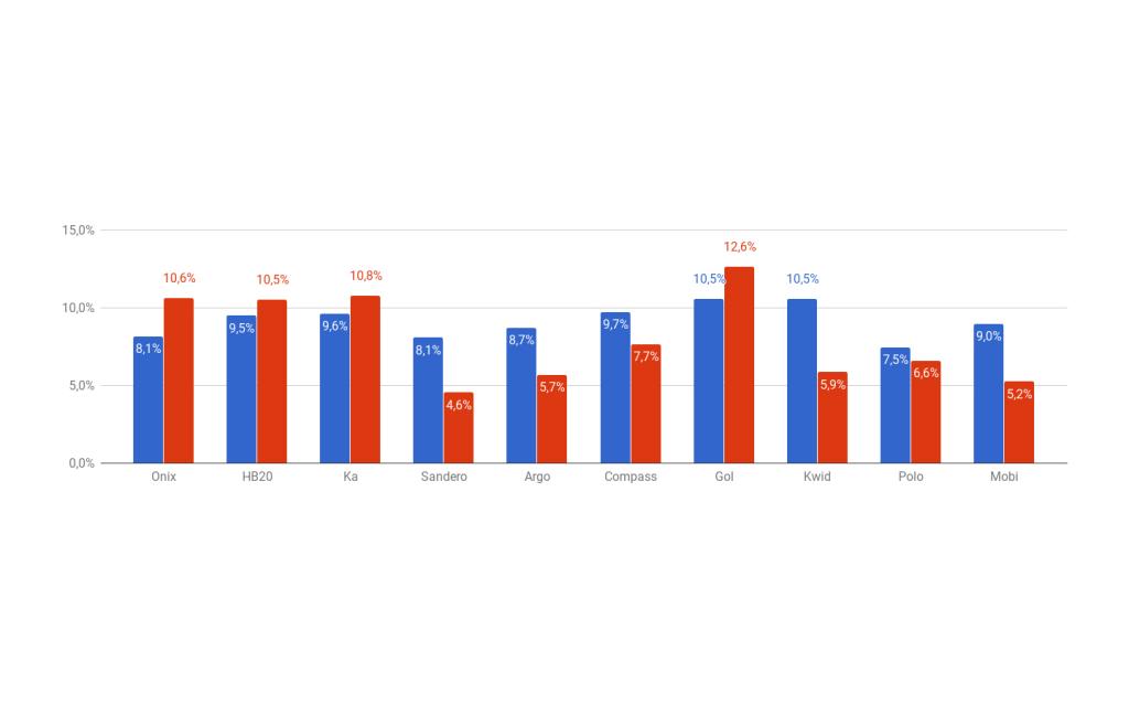 * Variação por preço de seguro (price ratio)  (azul: homens; vermelho: mulheres)