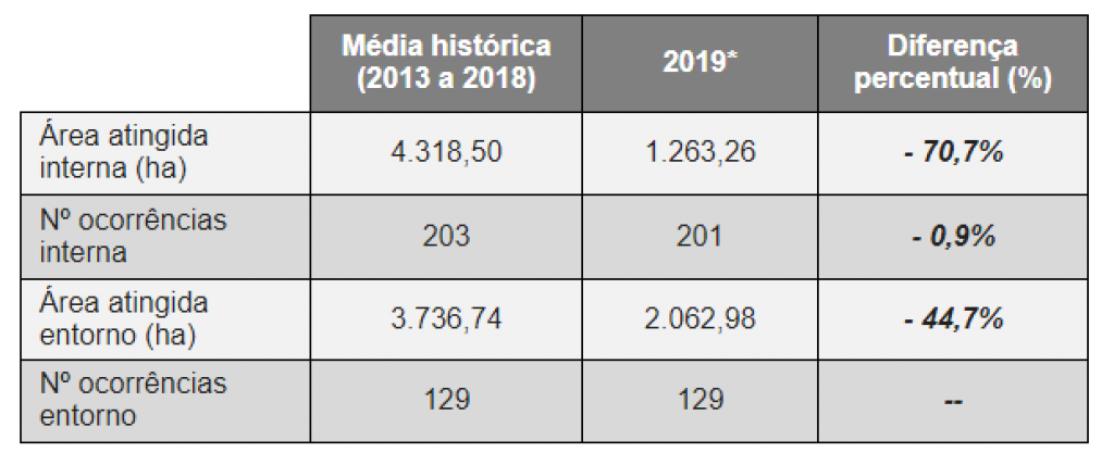 Tabela 1: Janeiro a agosto de 2019 em relação à média histórica (2013 a 2018 - Jan a Ago)