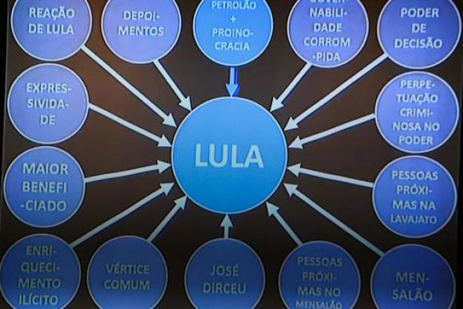 Segundo o MPF, há 14 evidências de que Lula é o chefe do esquema de corrupção