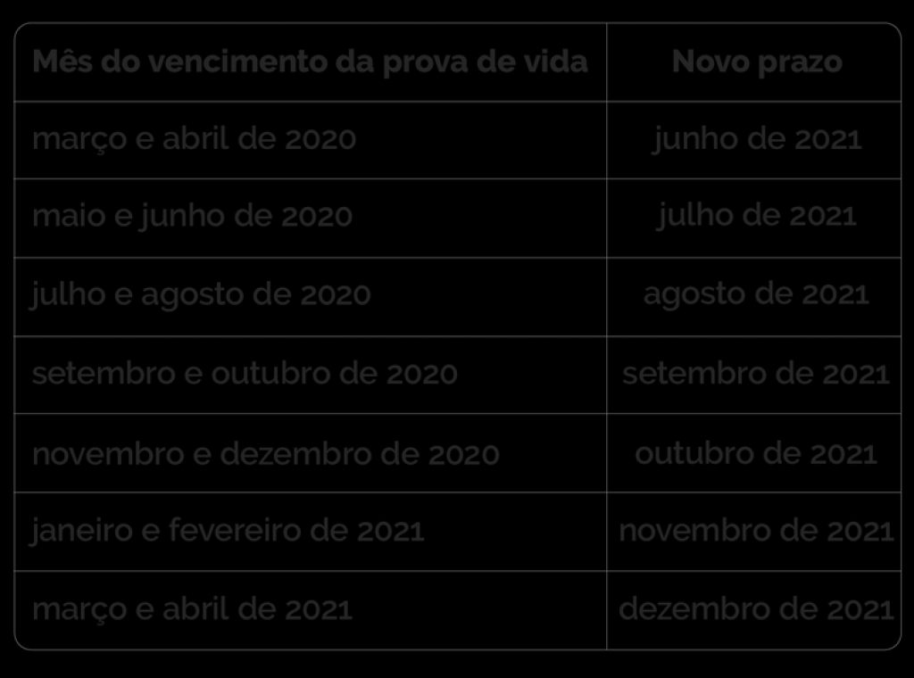 Calendário de novos prazos para prova de vida